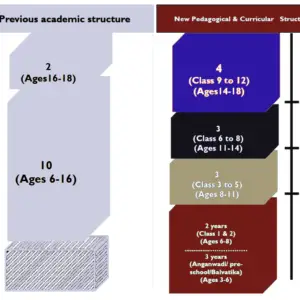 5 3 3 4 Education System Structure - A Quick Know-how!